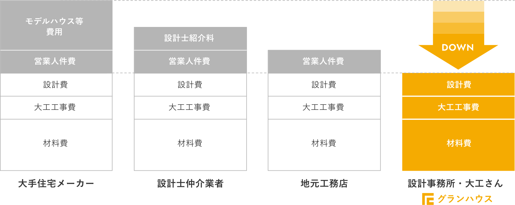 グランハウスでは効率のよいコストカットを採用しながら、家づくり一本で勝負しています
