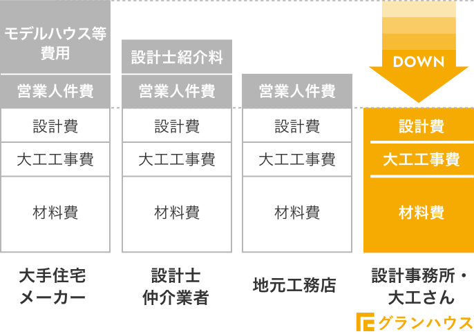 グランハウスでは効率のよいコストカットを採用しながら、家づくり一本で勝負しています