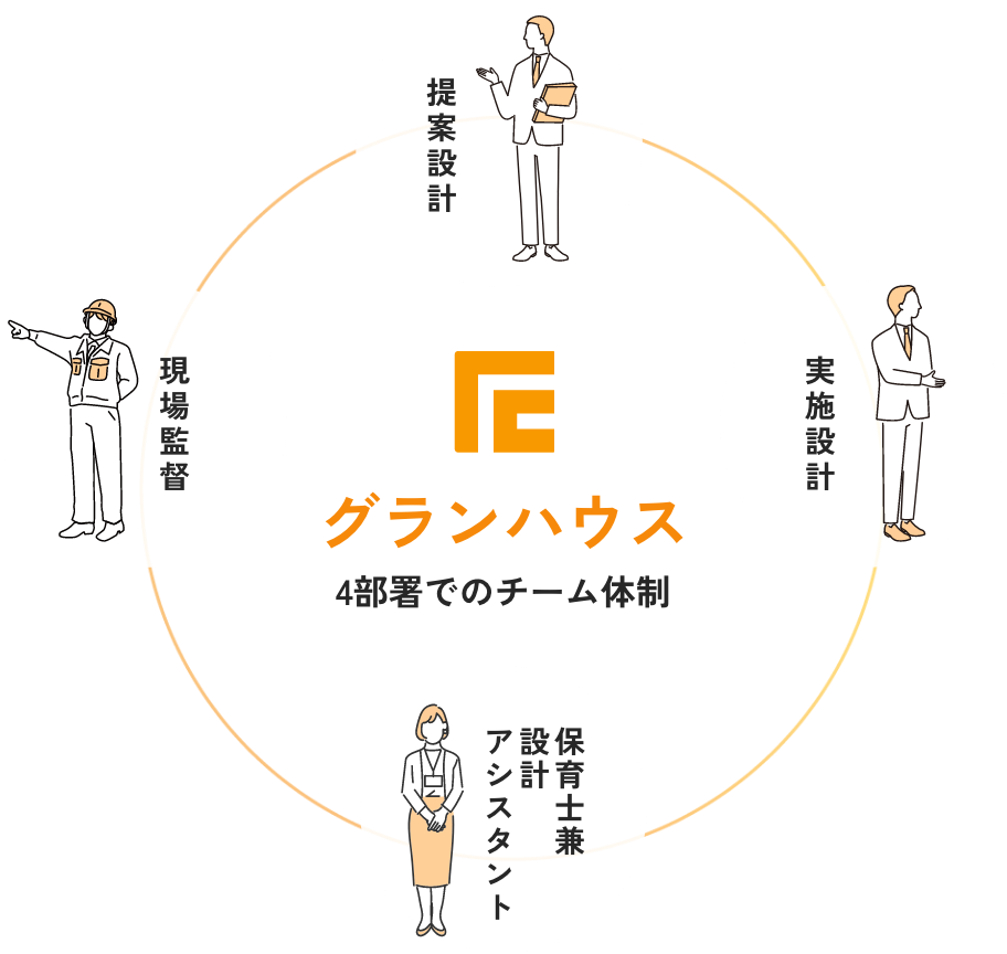 スーツを着た姿の提案設計担当・実施設計担当の男性、現場監督担当の男性、保育士兼設計アシスタント担当の女性のイラストたち