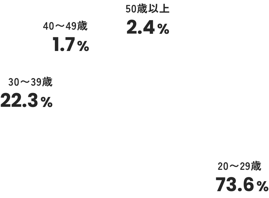 社員の年齢構成グラフ