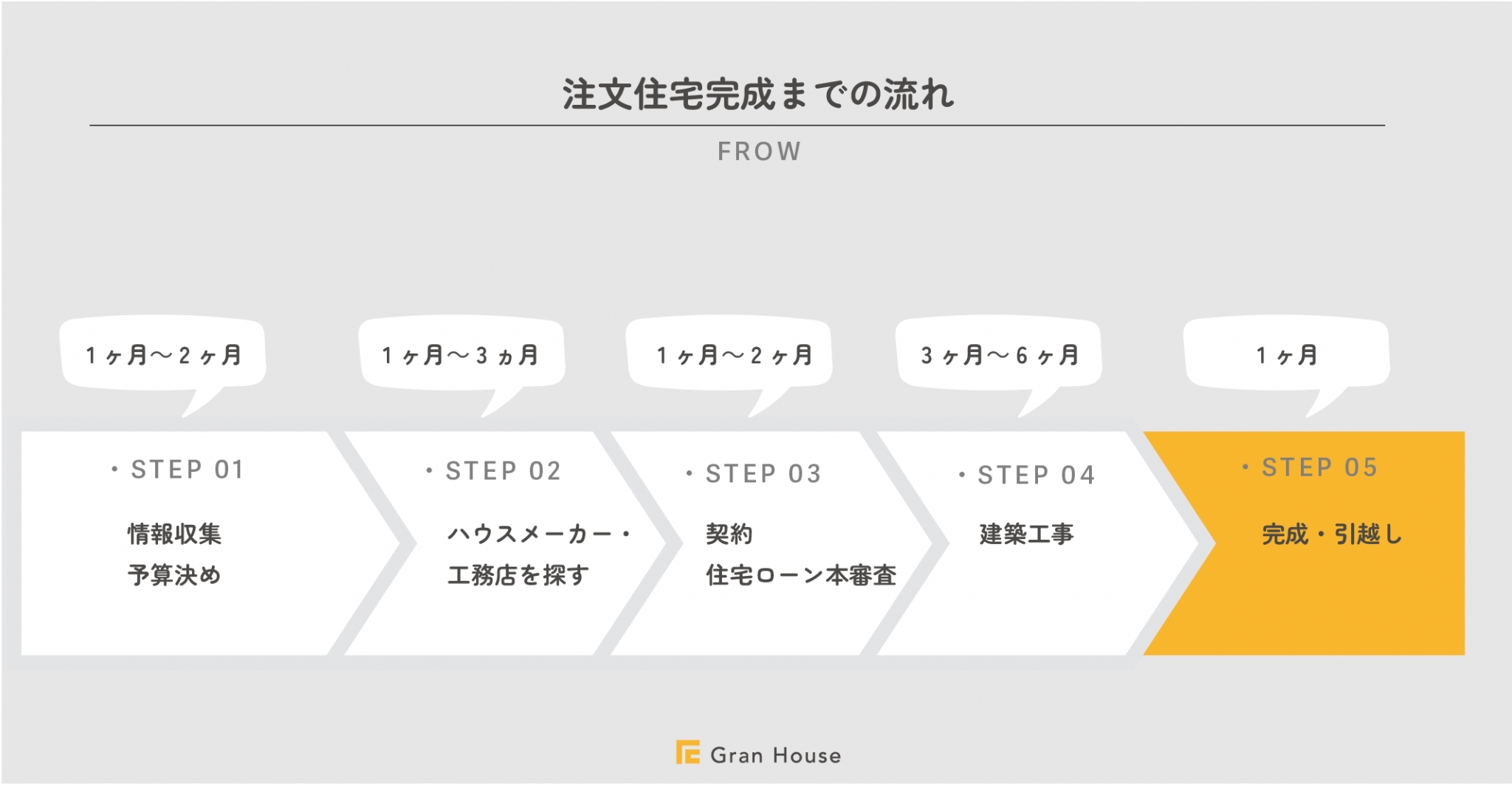 文住宅完成までの期間はどれくらい？流れや最短にするポイントを解説